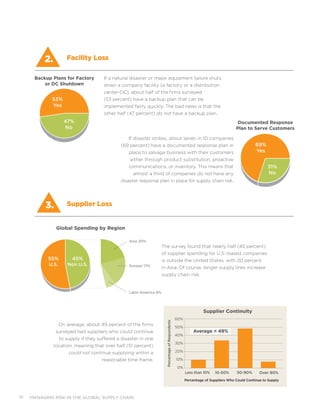 managing risk in the global supply chain10
If a natural disaster or major equipment failure shuts
down a company facility (a factory or a distribution
center-DC), about half of the firms surveyed
(53 percent) have a backup plan that can be
implemented fairly quickly. The bad news is that the
other half (47 percent) do not have a backup plan.
If disaster strikes, about seven in 10 companies
(69 percent) have a documented response plan in
place to salvage business with their customers
either through product substitution, proactive
communications, or inventory. This means that
almost a third of companies do not have any
disaster response plan in place for supply chain risk.
Backup Plans for Factory
or DC Shutdown
53%
Yes
47%
No
2.
3.
Documented Response
Plan to Serve Customers
31%
No
69%
Yes
Supplier Loss
Facility Loss
Supplier Continuity
60%
50%
40%
30%
20%
10%
0%
Less than 10% 10-50% 50-90% Over 90%
Average = 49%
PercentageofRespondents
Percentage of Suppliers Who Could Continue to Supply
On average, about 49 percent of the firms
surveyed had suppliers who could continue
to supply if they suffered a disaster in one
location, meaning that over half (51 percent)
could not continue supplying within a
reasonable time frame.
55%
U.S.
45%
Non U.S.
Global Spending by Region
Asia 20%
	
Europe 17%
Latin America 8%
The survey found that nearly half (45 percent)
of supplier spending for U.S.–based companies
is outside the United States, with 20 percent
in Asia. Of course, longer supply lines increase
supply chain risk.
 