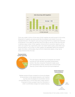 managing risk in the global supply chain
Firms vary widely in terms of how many of their suppliers are sole sourced. In this survey,
38 percent of suppliers are sole sourced. But the spread is very broad. At just one
standard deviation, the range for sole sourcing among the firms surveyed was 13 percent
to 63 percent. It can safely be said that many firms take on the risk of sole sourcing with
a relatively large number of their suppliers. Some do this for economic reasons, such as
when one supplier has a significantly lower cost and/or higher quality, while others have
practical reasons, such as when no other supplier can adequately satisfy the company’s
needs. Still others, unfortunately, may do this for relationship reasons, citing “we’ve
always done business this way.”
The vast majority (86 percent) of companies are multiple
sourced with their domestic and global transportation
carriers. Very few companies (14 percent) single source
with transportation carriers, and less than a third of those
have any concern about the sole sourcing arrangement.
Eighteen percent of those surveyed do not know the degree
of concentration of their global shipments, and 7 percent
say they know the degree of concentration and are
uncomfortable with it. On the other hand, a large majority—
75 percent of those surveyed—track this information in
order to comfortably manage risk in global shipping.
11
Sole Sourcing with Suppliers
25%
20%
15%
10%
5%
0%
10% 20% 30% 40% 50% 60% 70% 80% 90%
or less				 or more
(% Sole Sourced)
Average = 38%
Transportation
Carrier Sourcing
86%
Multiple
14%
Single
Global Shipment
Concentrations
18%
Unknown
7%
Known 
Uncomfortable
75%
Known 
Comfortable
 
