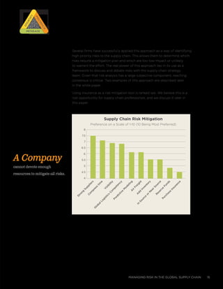 managing risk in the global supply chain 15
Several firms have successfully applied this approach as a way of identifying
high priority risks to the supply chain. This allows them to determine which
risks require a mitigation plan and which are too low-impact or unlikely
to warrant the effort. The real power of this approach lies in its use as a
framework to discuss and debate risks with the supply chain strategy
team. Given that risk analysis has a large subjective component, reaching
consensus is critical. Two examples of this approach are described later
in the white paper.
Using insurance as a risk mitigation tool is ranked last. We believe this is a
lost opportunity for supply chain professionals, and we discuss it later in
this paper.
A Company
cannot devote enough
resources to mitigate all risks.
RISK
RISK
RISK
RISK
Prioritize
Prioritize
Identify
IdentifyMitigateMitigate
Supply Chain Risk Mitigation
Preference on a Scale of 1-10 (10 Being Most Preferred)
8
7.5
7
6.5
6
5.5
5
4.5
4
Strong
Suppliers
V
isibility
In
Source
orN
earSource
Predictive
M
odeling
Purchase
Insurance
C
om
press
tim
e
A
dd
Inventory
G
lobalLogistics
C
om
petency
Reserve
Funds
A
irFreight
 