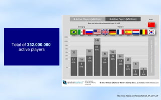 Total of 352.000.000
   active players




                       http://www.theesa.com/facts/pdfs/ESA_EF_2011.pdf
 