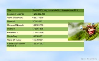 Title                  Total US/EU play hours July 2011 through June 2012
League of Legends      1,292,502,456
World of Warcraft      622,378,909
Minecraft              371,635,651
Heroes of Newerth      184,520,156
Diablo III             172,907,605
Battlefield 3          171,852,550
MapleStory             165,503,651
World Of Tanks         145,702,931
Call of Duty: Modern   126,754,082
Warfare 3




                                                                            http://www.dfcint.com/index.php
 