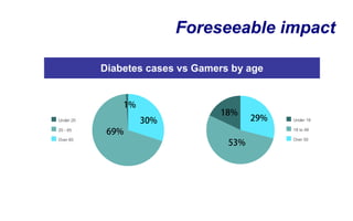 Foreseeable impact

           Diabetes cases vs Gamers by age


               1%
                                 18%
Under 20            30%                  29%   Under 18
20 - 65                                        18 to 49
            69%
Over 65                                        Over 50
                                   53%
 
