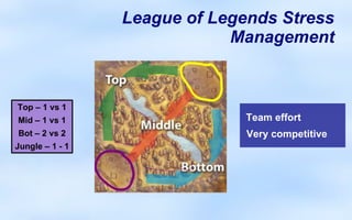League of Legends Stress
                             Management


Top – 1 vs 1
Mid – 1 vs 1                   Team effort
Bot – 2 vs 2                   Very competitive
Jungle – 1 - 1
 