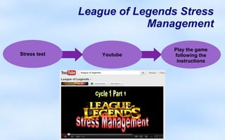League of Legends Stress
                          Management

                               Play the game
Stress test       Youtube      following the
                                instructions
 