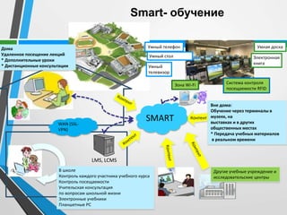 Smart- обучение
SMARTWAN (SSL-
VPN)
Умный телефон
Умный стол
Умный
телевизор
Умная доска
Электронная
книга
Система контроля
посещаемости RFID
Зона Wi-Fi
Вне дома:
Обучение через терминалы в
музеях, на
выставках и в других
общественных местах
* Передача учебных материалов
в реальном времени
Дома
Удаленное посещение лекций
* Дополнительные уроки
* Дистанционные консультации
Другие учебные учреждение и
исследовательские центры
В школе
Контроль каждого участника учебного курса
Контроль посещаемости
Учительская консультация
по вопросам школьной жизни
Электронные учебники
Планшетные PC
Контент
LMS, LCMS
 