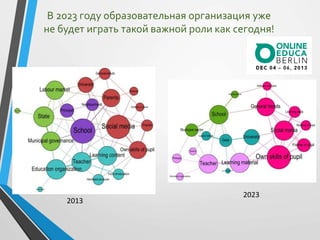 В 2023 году образовательная организация уже
не будет играть такой важной роли как сегодня!
2013
2023
 