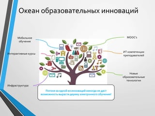 Океан образовательных инноваций
Инфраструктура
Интерактивные курсы
MOOC’s
ИТ компетенции
преподавателей
Новые
образовательные
технологии
Мобильное
обучение
Погоня за одной из инноваций никогда не даст
возможность вырасти дереву электронного обучения!
 