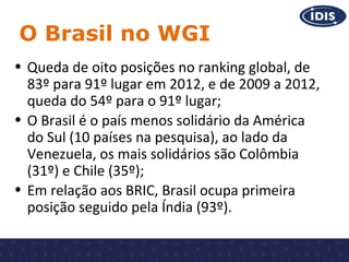 O Brasil no WGI
• Queda de oito posições no ranking global, de
83º para 91º lugar em 2012, e de 2009 a 2012,
queda do 54º para o 91º lugar;
• O Brasil é o país menos solidário da América
do Sul (10 países na pesquisa), ao lado da
Venezuela, os mais solidários são Colômbia
(31º) e Chile (35º);
• Em relação aos BRIC, Brasil ocupa primeira
posição seguido pela Índia (93º).

 
