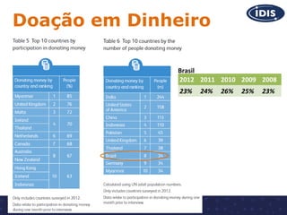 Doação em Dinheiro
Brasil
2012 2011 2010 2009 2008
23%

24%

26%

25%

23%

 