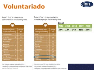 Voluntariado
Brasil
2012 2011 2010 2009 2008
13%

12%

14%

15%

15%

 