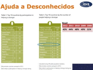 Ajuda a Desconhecidos
Brasil
2012 2011 2010 2009 2008
42% 44% 48% 49% 51%

 