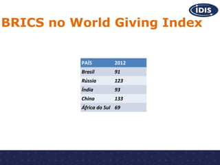 BRICS no World Giving Index
PAÍS

2012

Brasil

91

Rússia

123

Índia

93

China

133

África do Sul 69

 