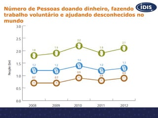 Número de Pessoas doando dinheiro, fazendo
trabalho voluntário e ajudando desconhecidos no
mundo

 