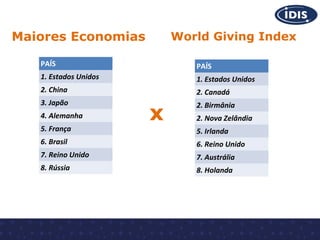 Maiores Economias

World Giving Index

PAÍS

PAÍS

1. Estados Unidos

1. Estados Unidos

2. China

2. Canadá

3. Japão
4. Alemanha
5. França

x

2. Birmânia
2. Nova Zelândia
5. Irlanda

6. Brasil

6. Reino Unido

7. Reino Unido

7. Austrália

8. Rússia

8. Holanda

 