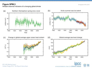 Figure SPM.3 
Multiple observed indicators of a changing global climate 
All Figures © IPCC 2013 
 