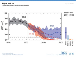 Figure SPM.7b 
Northern Hemisphere September sea ice extent 
All Figures © IPCC 2013 
 