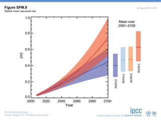 Figure SPM.9 
Global mean sea level rise 
All Figures © IPCC 2013 
 
