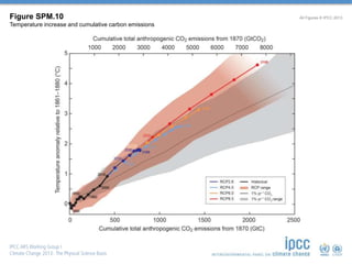 Figure SPM.10 
Temperature increase and cumulative carbon emissions 
All Figures © IPCC 2013 
 