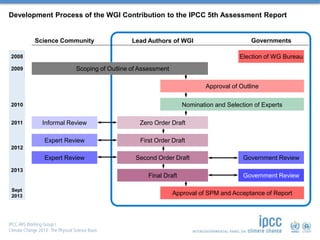 Development Process of the WGI Contribution to the IPCC 5th Assessment Report 
Science Community 
Lead Authors of WGI 
Scoping of Outline of Assessment 
Informal Review 
Expert Review 
Expert Review 
2008 
2010 
2011 
2012 
2013 
Governments 
Election of WG Bureau 
Approval of Outline 
Nomination and Selection of Experts 
Zero Order Draft 
First Order Draft 
Second Order Draft Government Review 
Final Draft Government Review 
Approval of SPM and Acceptance of Report 
2009 
Sept 
2013 
 