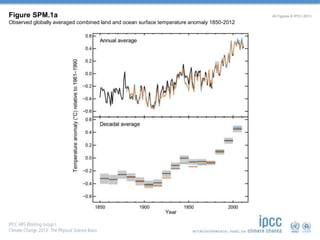 Figure SPM.1a 
Observed globally averaged combined land and ocean surface temperature anomaly 1850-2012 
All Figures © IPCC 2013 
 