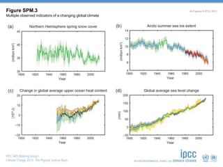 Figure SPM.3
Multiple observed indicators of a changing global climate
All Figures © IPCC 2013
 