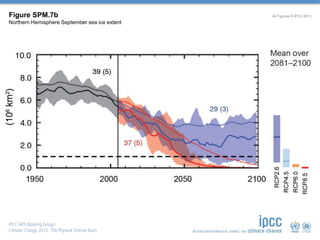 Figure SPM.7b
Northern Hemisphere September sea ice extent
All Figures © IPCC 2013
 