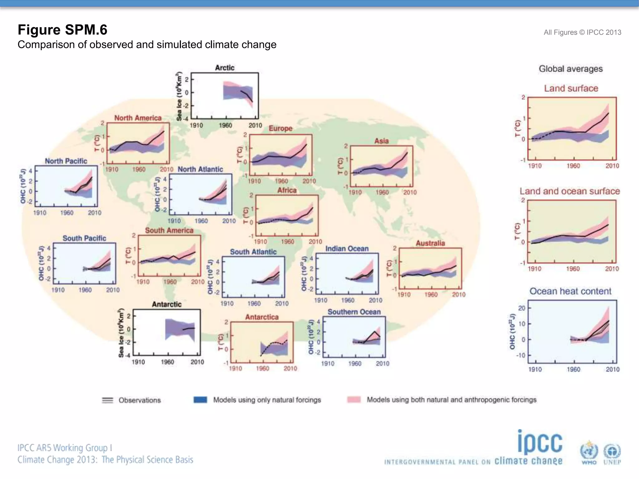 Figure SPM.6
Comparison of observed and simulated climate change
All Figures © IPCC 2013
 