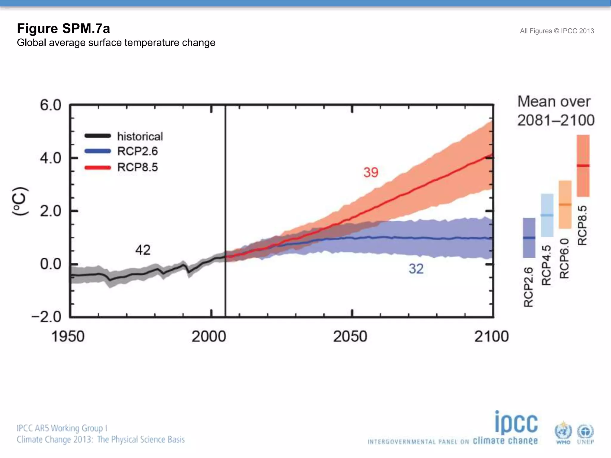 Figure SPM.7a
Global average surface temperature change
All Figures © IPCC 2013
 