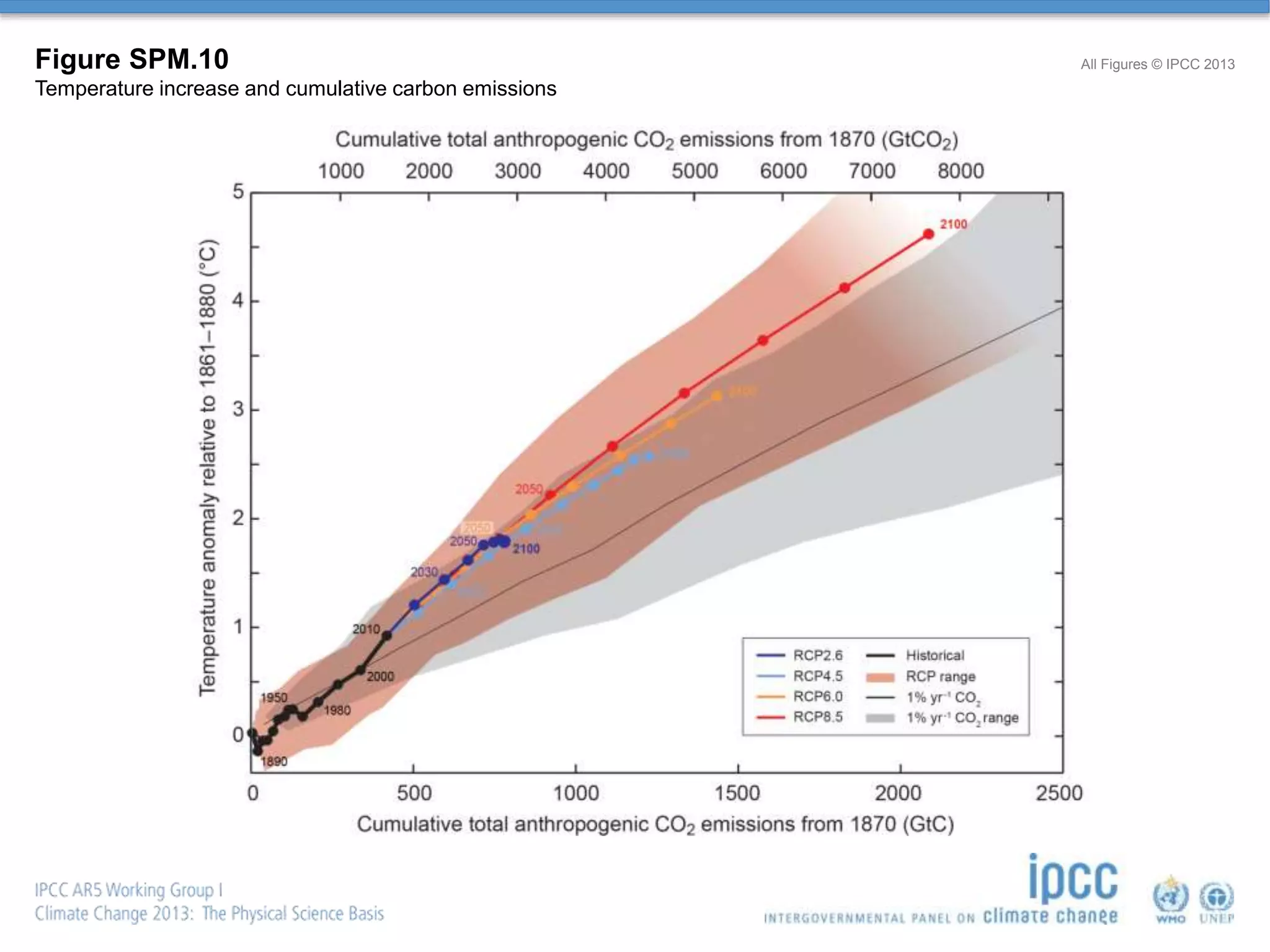 Figure SPM.10
Temperature increase and cumulative carbon emissions
All Figures © IPCC 2013
 