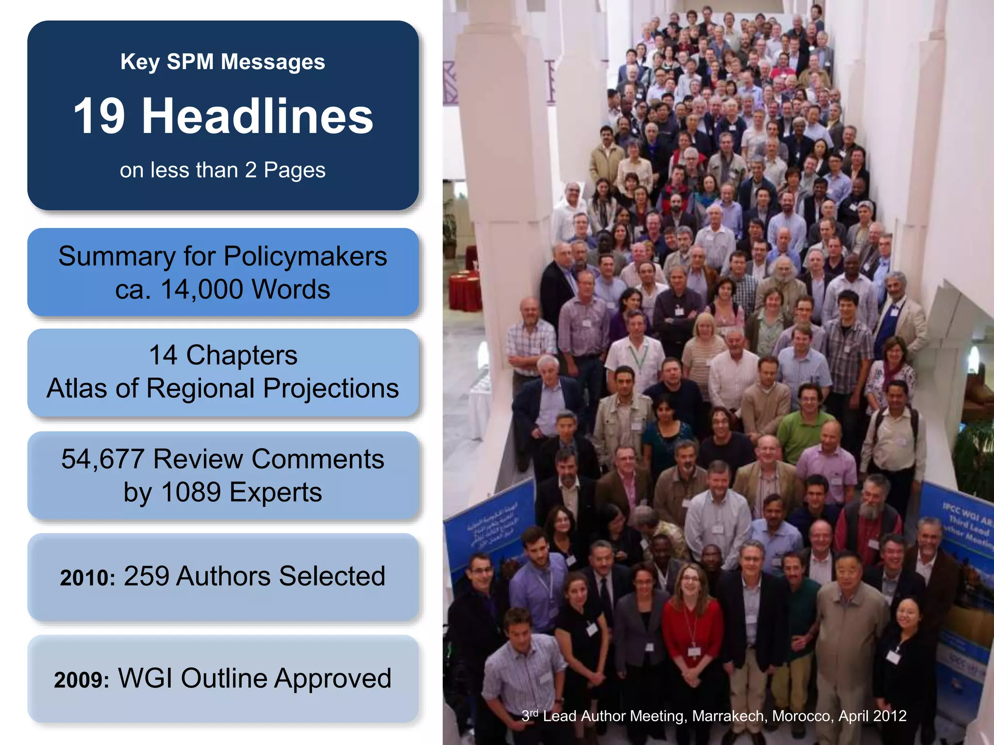 Key SPM Messages
19 Headlines
on less than 2 Pages
2009: WGI Outline Approved
14 Chapters
Atlas of Regional Projections
54,677 Review Comments
by 1089 Experts
2010: 259 Authors Selected
Summary for Policymakers
ca. 14,000 Words
3rd Lead Author Meeting, Marrakech, Morocco, April 2012
 