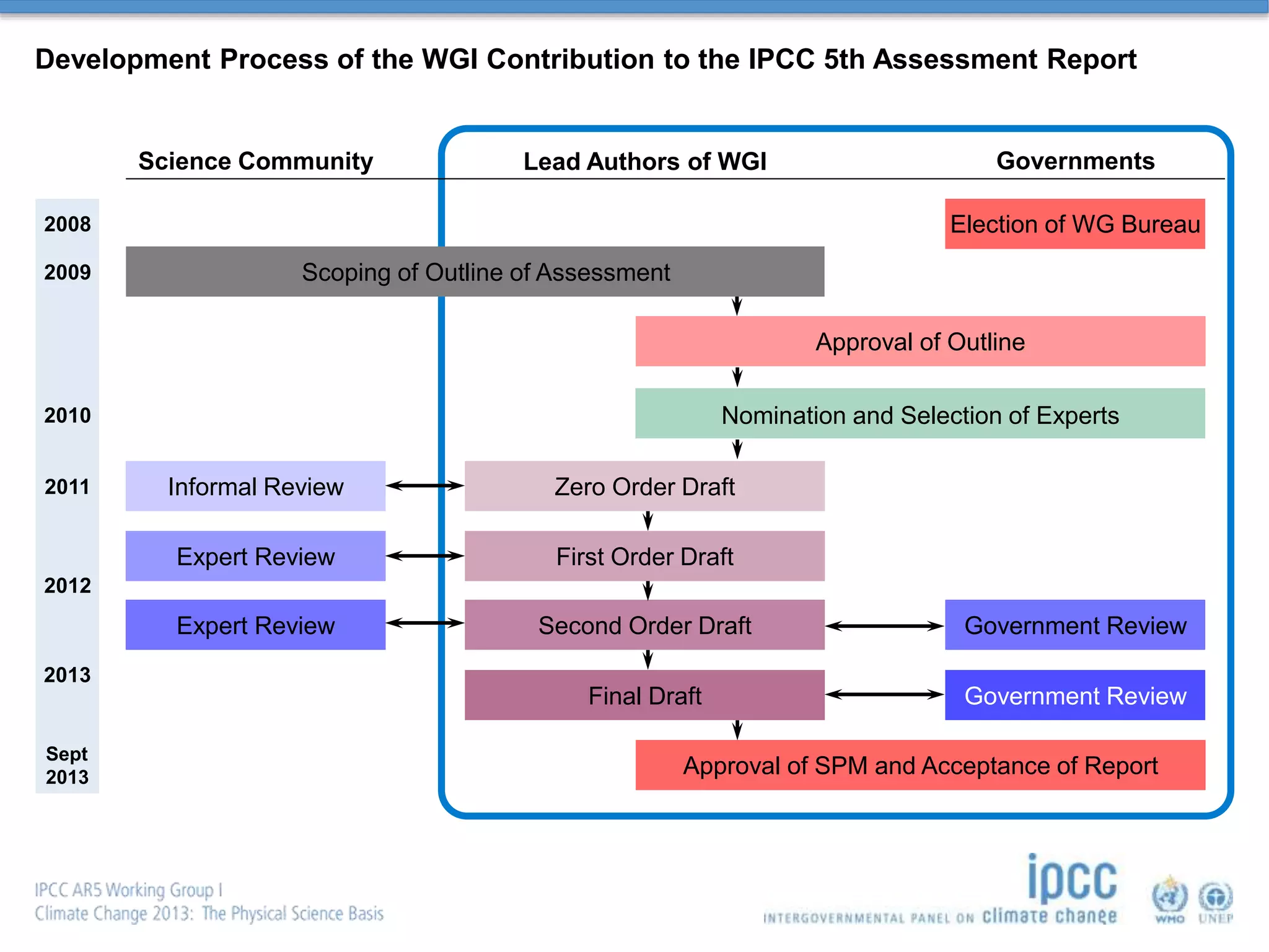 Development Process of the WGI Contribution to the IPCC 5th Assessment Report
Science Community
Scoping of Outline of Assessment
Informal Review
Expert Review
Expert Review
2011
2010
2012
2013
Governments
Approval of Outline
Nomination and Selection of Experts
Zero Order Draft
First Order Draft
Government ReviewSecond Order Draft
Final Draft Government Review
Approval of SPM and Acceptance of Report
Lead Authors of WGI
Election of WG Bureau
2009
2008
Sept
2013
 