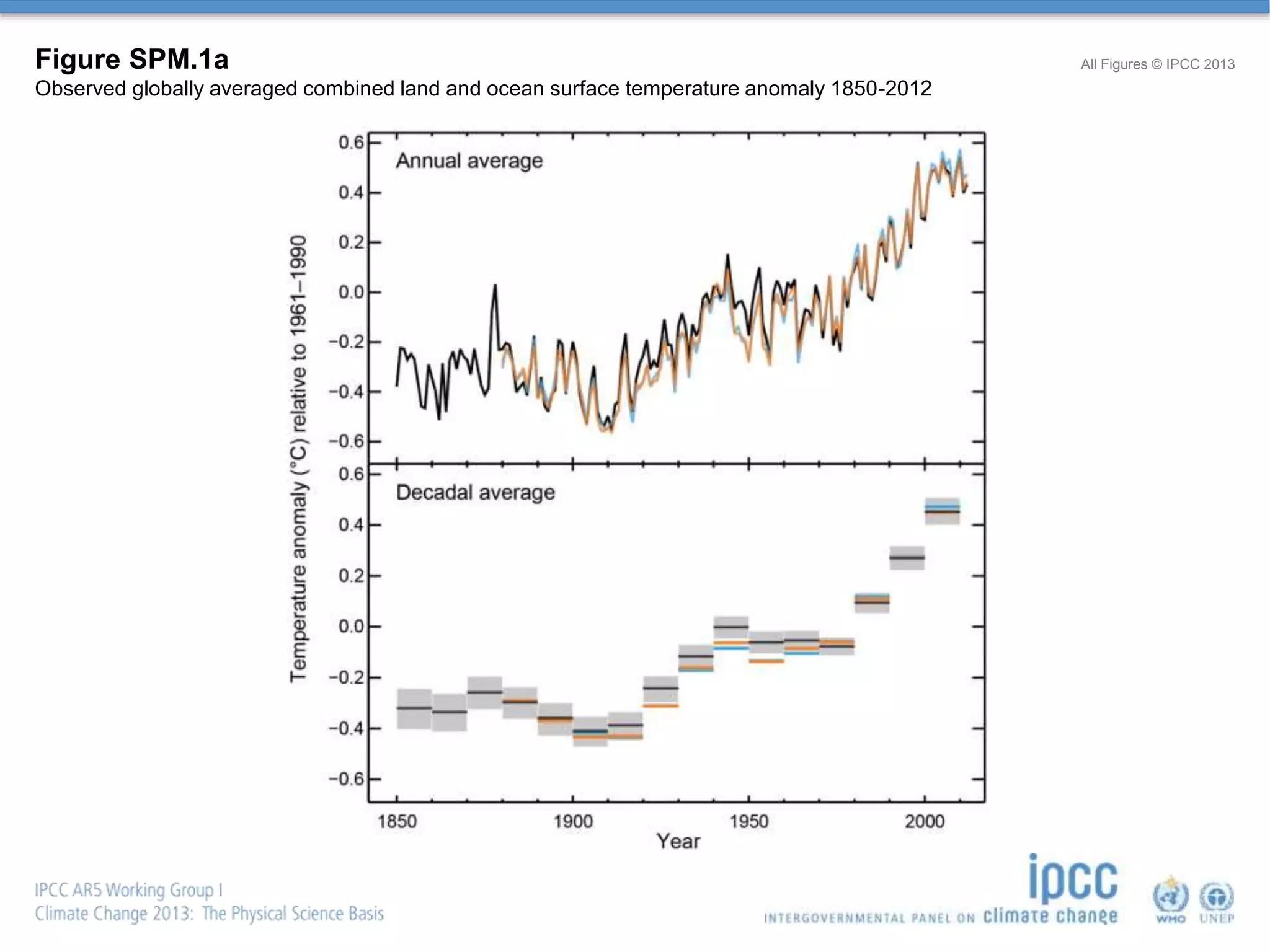 Figure SPM.1a
Observed globally averaged combined land and ocean surface temperature anomaly 1850-2012
All Figures © IPCC 2013
 