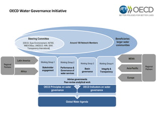 Global Water Agenda 
Around 100 Network Members 
Steering Committee 
[OECD, Suez Environnement, ASTEE, INBO/OIEau, UNESCO, WIN, SIWI, Transparency International] 
Beneficiaries: larger water communities 
Working Group 1 Stakeholder engagement 
Working Group 2 
Performance & Governance of water services 
Working Group 3 
Basin governance 
Working Group 4 
Integrity & Transparency 
OECD Indicators on water governance 
OECD Principles on water governance 
Latin America 
Africa 
MENA 
Asia-Pacific 
Europe 
Regional Partners 
Regional Partners 
Advise governments 
Peer-review analytical work 
OECD Water Governance Initiative 