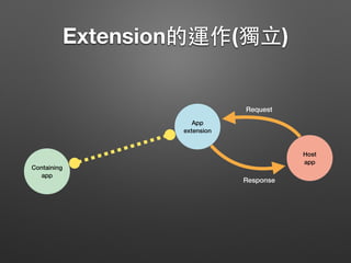 Extension的運作(獨⽴立)
Containing
app
App
extension
Host
app
Request
Response
 