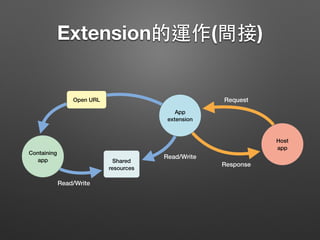 Extension的運作(間接)
Containing
app Shared
resources
Open URL
App
extension
Host
app
Request
Response
Read/Write
Read/Write
 