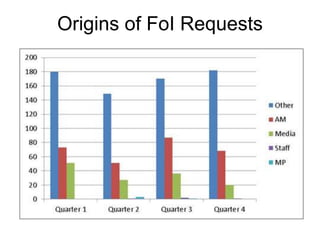 Origins of FoI Requests
 