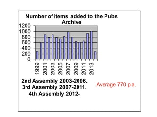 0
200
400
600
800
1000
1200
1999
2001
2003
2005
2007
2009
2011
2013
2nd Assembly 2003-2006.
3rd Assembly 2007-2011.
4th Assembly 2012-
Number of items added to the Pubs
Archive
Average 770 p.a.
 