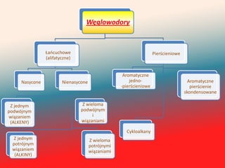 ęǷɴǻǰ


                Łaocuchowe                                          Pierścieniowe
                (alifatyczne)


                                                    Aromatyczne
     Nasycone           Nienasycone                    jedno-                         Aromatyczne
                                                   -pierścieniowe                      pierścienie
                                                                                    skondensowane

 Z jednym                        Z wieloma
podwójnym                       podwójnym
wiązaniem                             i
 (ALKENY)                       wiązaniami

                                                     Cykloalkany
  Z jednym                            Z wieloma
 potrójnym                            potrójnymi
 wiązaniem                            wiązaniami
  (ALKINY)
 