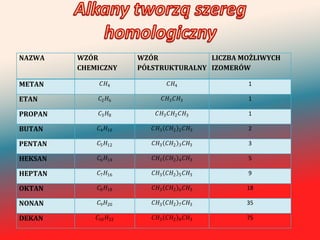 NAZWA    WZÓR            WZÓR            LICZBA MOŻLIWYCH
         CHEMICZNY       PÓŁSTRUKTURALNY IZOMERÓW

METAN         4               4           1

ETAN          2 6           3 3       1

PROPAN        3 8        3 2 3    1

BUTAN        4 10       3 2 2 3   2

PENTAN       5 12       3 2 3 3   3

HEKSAN       6 14       3 2 4 3   5

HEPTAN       7 16       3 2 5 3   9

OKTAN        8 18       3 2 6 3   18

NONAN        9 20       3 2 7 3   35

DEKAN        10 22      3 2 8 3   75
 