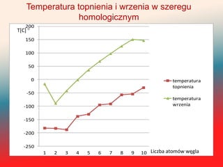 Temperatura topnienia i wrzenia w szeregu
                    homologicznym
   200
T[C]
   150

   100

       50

        0                                                    temperatura
                                                             topnienia
       -50
                                                             temperatura
  -100                                                       wrzenia


  -150

  -200

  -250
             1   2   3   4   5   6   7   8   9   10 Liczba atomów węgla
 