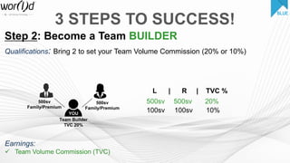 YOU
Step 2: Become a Team BUILDER
3 STEPS TO SUCCESS!
Earnings:
 Team Volume Commission (TVC)
BLUE
L | R | TVC %
500sv
100sv 100sv 10%
Team Builder
TVC 20%
Qualifications: Bring 2 to set your Team Volume Commission (20% or 10%)
500sv 20%500sv
Family/Premium
500sv
Family/Premium
 