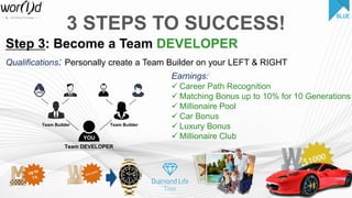 Step 3: Become a Team DEVELOPER
Earnings:
 Career Path Recognition
 Matching Bonus up to 10% for 10 Generations
 Millionaire Pool
 Car Bonus
 Luxury Bonus
 Millionaire Club
Team Builder Team Builder
Team DEVELOPER
3 STEPS TO SUCCESS!
YOU
BLUE
Qualifications: Personally create a Team Builder on your LEFT & RIGHT
 