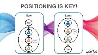 Now
You
1,000
Later
You
1,000
POSITIONING IS KEY!
 