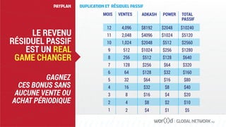 GLOBAL NETWORK PLC
LE REVENU
RÉSIDUEL PASSIF
EST UN REAL
GAME CHANGER
GAGNEZ
CES BONUS SANS
AUCUNE VENTE OU
ACHAT PÉRIODIQUE
VENTESMOIS ADKASH POWER TOTAL
PASSIF
4,096
1,024
2,048
512
256
128
64
32
16
8
12
10
11
9
8
7
6
5
4
3
2
1
4
2
$2048
$512
$1024
$256
$128
$64
$32
$16
$8
$4
$2
$1
$10240
$2560
$5120
$1280
$640
$320
$160
$80
$40
$20
$10
$5
$8192
$2048
$4096
$1024
$512
$256
$128
$64
$32
$16
$8
$4
PAYPLAN DUPLICATION ET RÉSIDUEL PASSIF
 