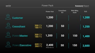 Summary ReportPower Pack
Consultant 1,200 50 1,250300 CV
180 FS
PowerMaster 1,200 50 150 1,400
300 CV
180 FS
PowerExecutive 2,400 50 150 2,600(Power Unit x 2)
600 CV
360 FS
Power Unit
Consultant
Kit
Web Mktg
Suite
TOT.
1,200 1,200Customer
 