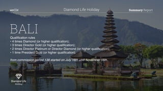 Summary Report
BALIQualiﬁcation rules
• 4 times Diamond (or higher qualiﬁcation);
• 3 times Director Gold (or higher qualiﬁcation);
• 2 times Director Platinum or Director Diamond (or higher qualiﬁcation);
• 1 time President Gold (or higher qualiﬁcation).
from commission period 138 started on July 16th until November 16th.
Diamond Life Holiday
 