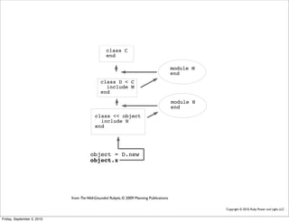 from The Well-Grounded Rubyist, © 2009 Manning Publications

                                                                                          Copyright © 2010, Ruby Power and Light, LLC


Friday, September 3, 2010
 