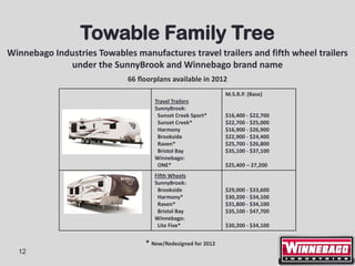 Towable Family Tree
Winnebago Industries Towables manufactures travel trailers and fifth wheel trailers
             under the SunnyBrook and Winnebago brand name
                             66 floorplans available in 2012
                                                              M.S.R.P. (Base)
                                     Travel Trailers
                                     SunnyBrook:
                                      Sunset Creek Sport*     $16,400 - $22,700
                                      Sunset Creek*           $22,700 - $25,000
                                      Harmony                 $16,900 - $26,900
                                      Brookside               $22,900 - $24,400
                                      Raven*                  $25,700 - $26,800
                                      Bristol Bay             $35,100 - $37,100
                                     Winnebago:
                                      ONE*                    $25,400 – 27,200
                                     Fifth Wheels
                                     SunnyBrook:
                                      Brookside               $29,000 - $33,600
                                      Harmony*                $30,200 - $34,100
                                      Raven*                  $31,800 - $34,100
                                      Bristol Bay             $35,100 - $47,700
                                     Winnebago:
                                      Lite Five*              $30,200 - $34,100


                                  * New/Redesigned for 2012
  12
 