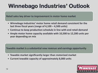 Winnebago Industries’ Outlook
Retail sales key driver to improvement in motor home market

 • Winnebago Industries’ motor home retail demand consistent for the
   last three fiscal years (range of 4,100 – 4,500 units)
 • Continue to keep production schedule in line with end retail demand
 • Ample motor home capacity available with 10,500 to 12,200 units per
   year depending on mix



Towable market is a substantial new revenue and earnings opportunity

 • Towable market significantly larger than motorized market
 • Current towable capacity of approximately 8,000 units


14
 