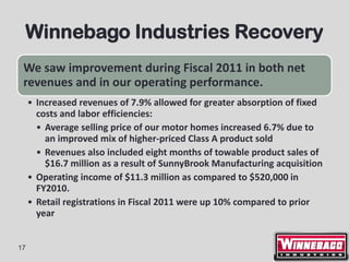 Winnebago Industries Recovery
 We saw improvement during Fiscal 2011 in both net
 revenues and in our operating performance.
     • Increased revenues of 7.9% allowed for greater absorption of fixed
       costs and labor efficiencies:
       • Average selling price of our motor homes increased 6.7% due to
         an improved mix of higher-priced Class A product sold
       • Revenues also included eight months of towable product sales of
         $16.7 million as a result of SunnyBrook Manufacturing acquisition
     • Operating income of $11.3 million as compared to $520,000 in
       FY2010.
     • Retail registrations in Fiscal 2011 were up 10% compared to prior
       year


17
 